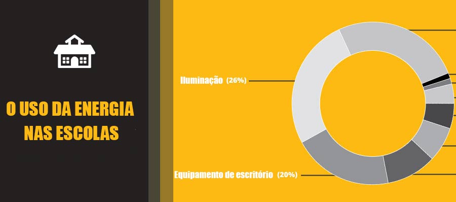 custo de energia em escola